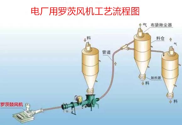 电厂用罗茨鼓妖精视屏黄色软件案例